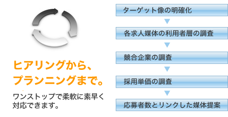 ヒアリングから、プランニングまで。