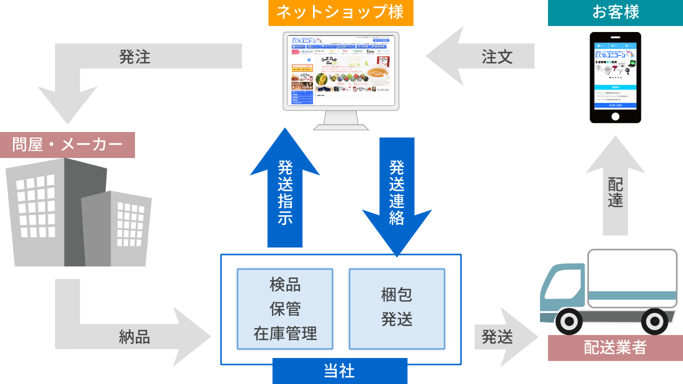物流コストの削減イメージ図